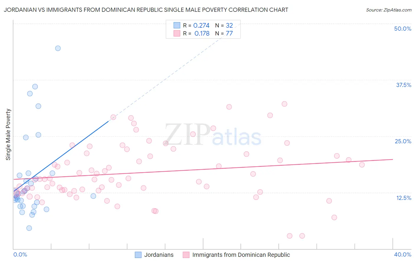 Jordanian vs Immigrants from Dominican Republic Single Male Poverty