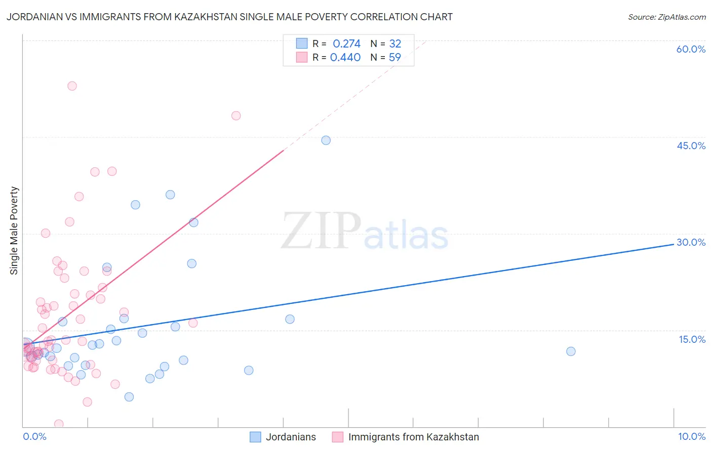 Jordanian vs Immigrants from Kazakhstan Single Male Poverty