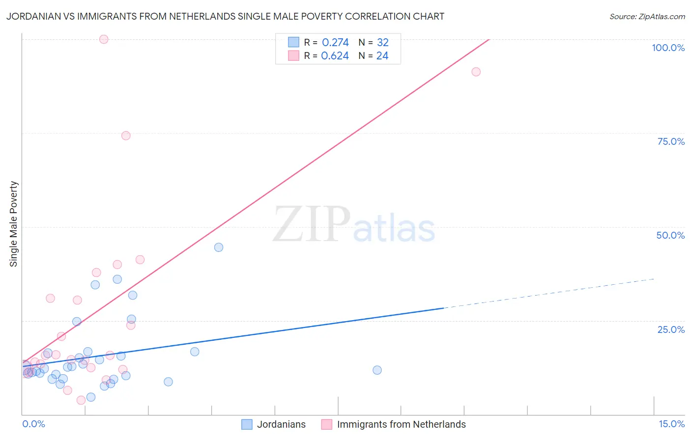 Jordanian vs Immigrants from Netherlands Single Male Poverty