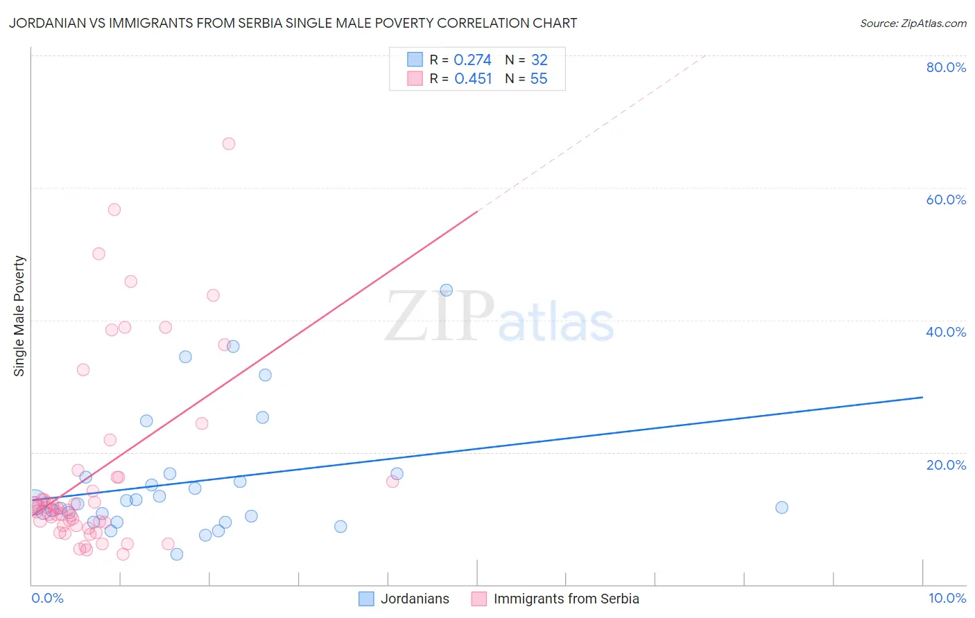Jordanian vs Immigrants from Serbia Single Male Poverty