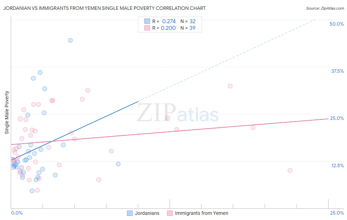 Jordanian vs Immigrants from Yemen Single Male Poverty