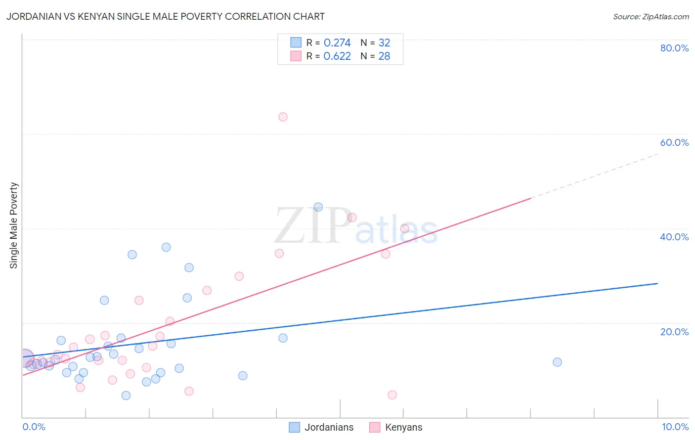 Jordanian vs Kenyan Single Male Poverty