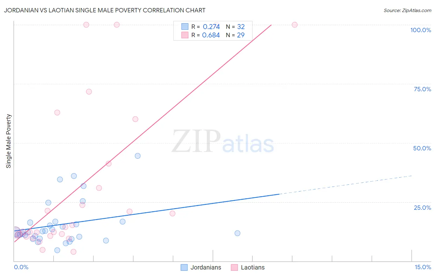 Jordanian vs Laotian Single Male Poverty