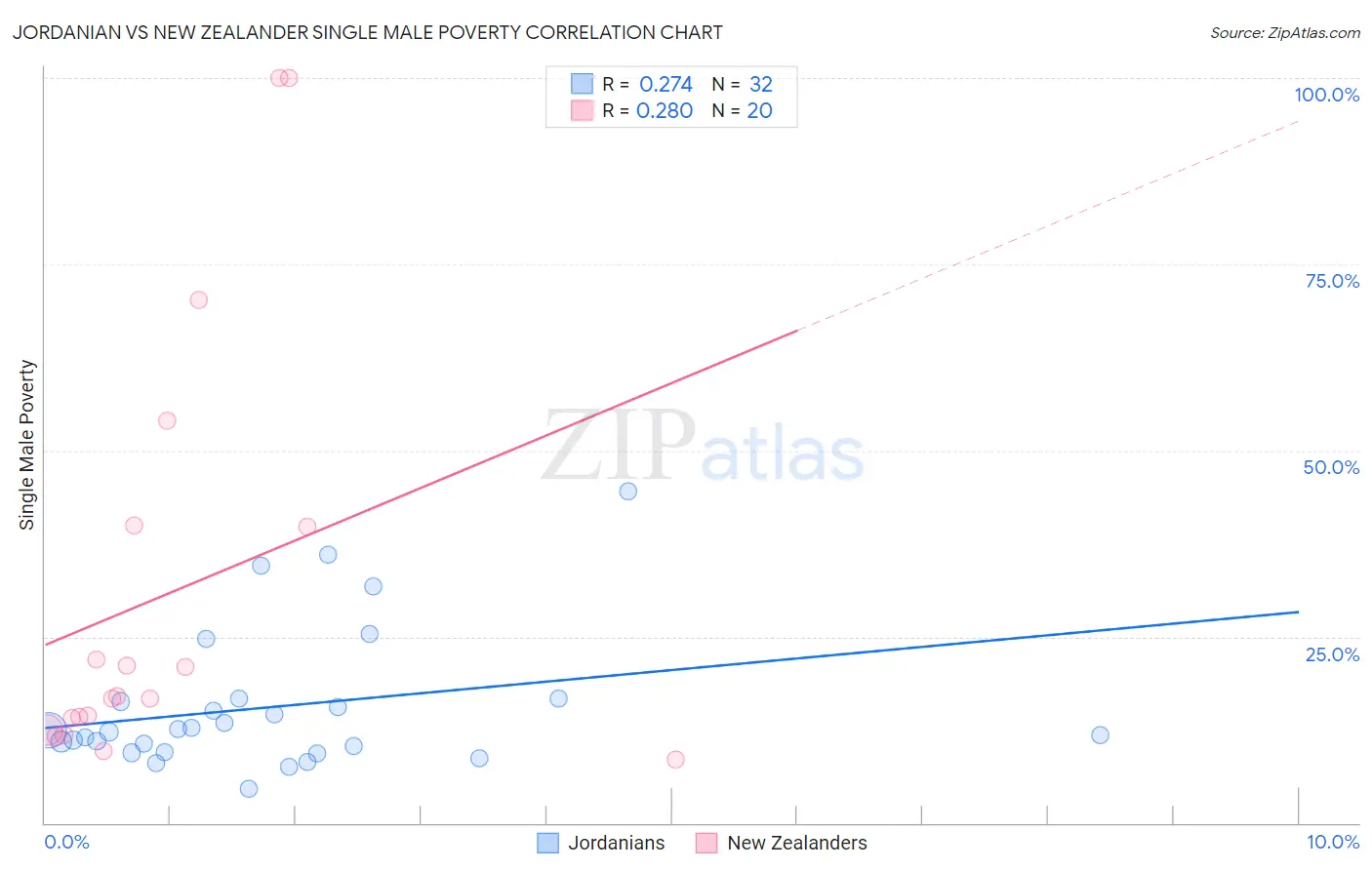 Jordanian vs New Zealander Single Male Poverty