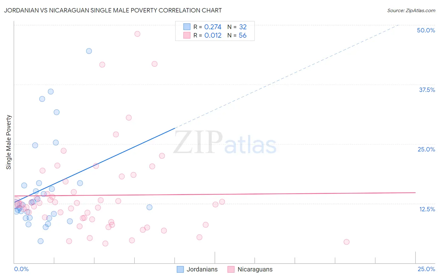 Jordanian vs Nicaraguan Single Male Poverty