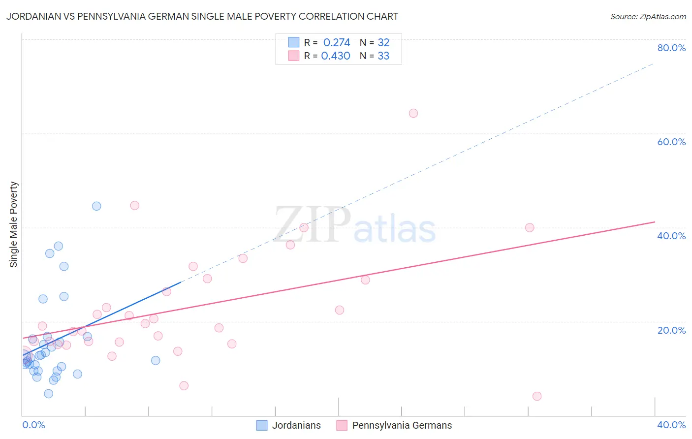 Jordanian vs Pennsylvania German Single Male Poverty