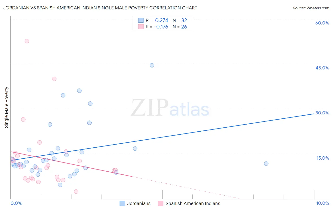 Jordanian vs Spanish American Indian Single Male Poverty