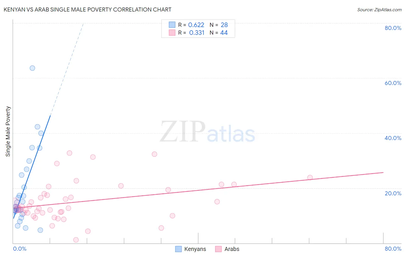 Kenyan vs Arab Single Male Poverty