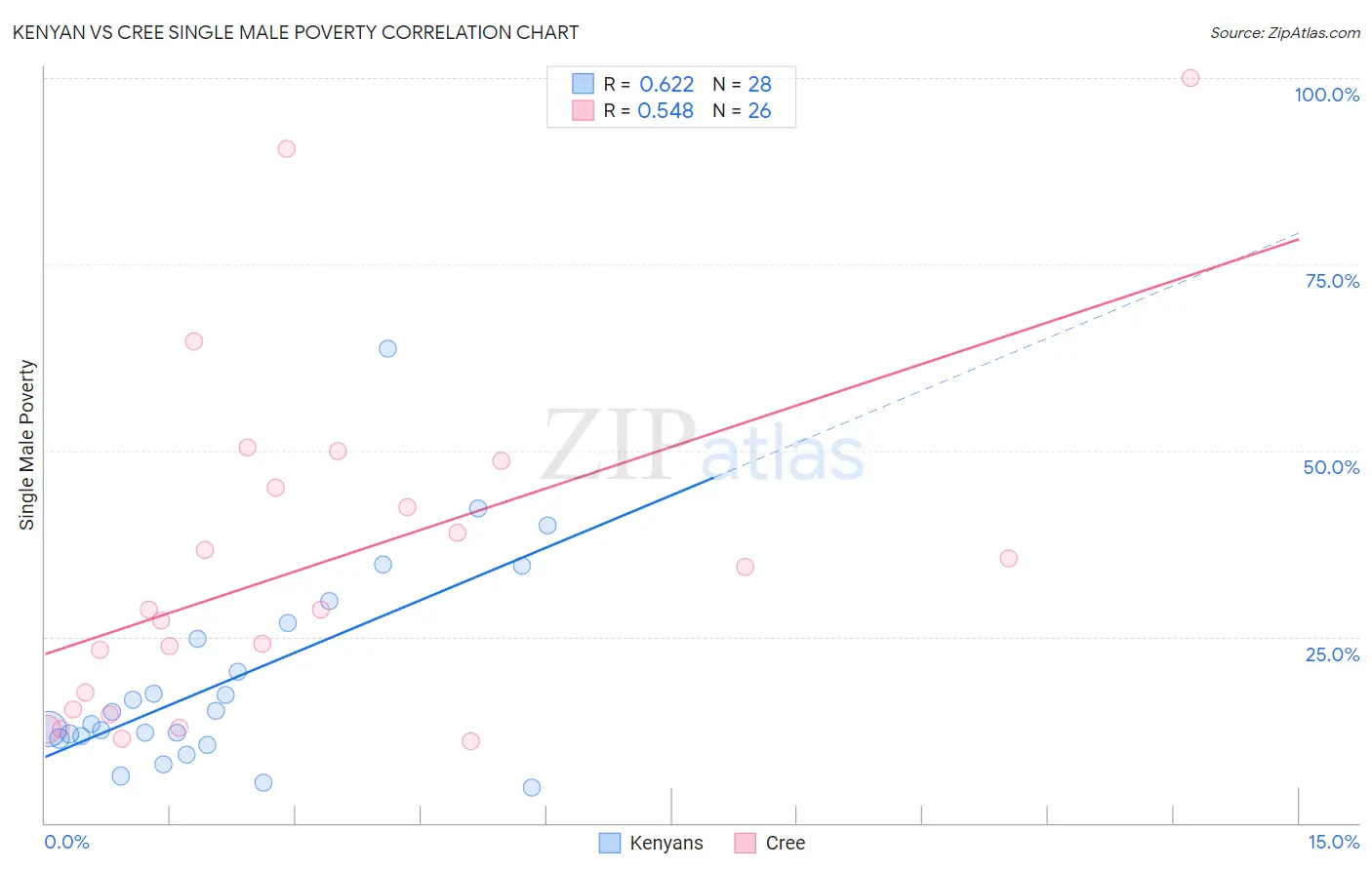 Kenyan vs Cree Single Male Poverty