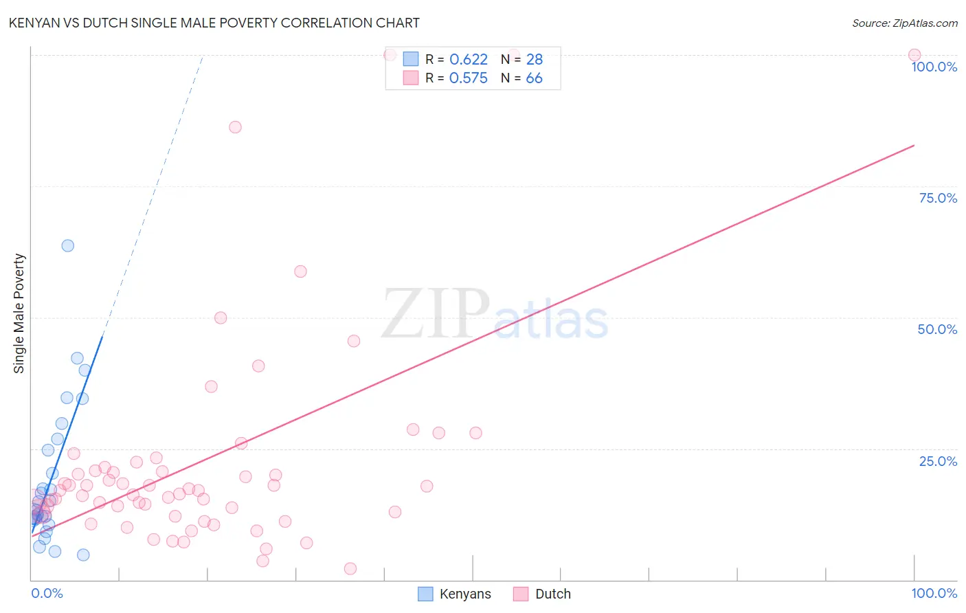 Kenyan vs Dutch Single Male Poverty