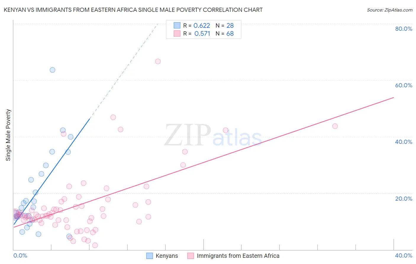 Kenyan vs Immigrants from Eastern Africa Single Male Poverty