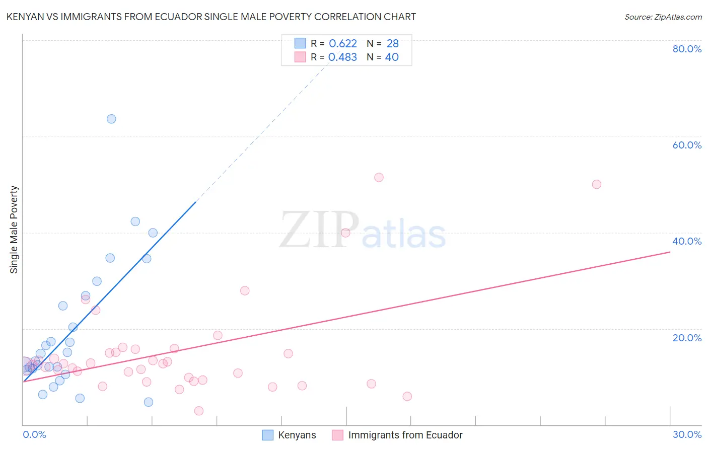 Kenyan vs Immigrants from Ecuador Single Male Poverty