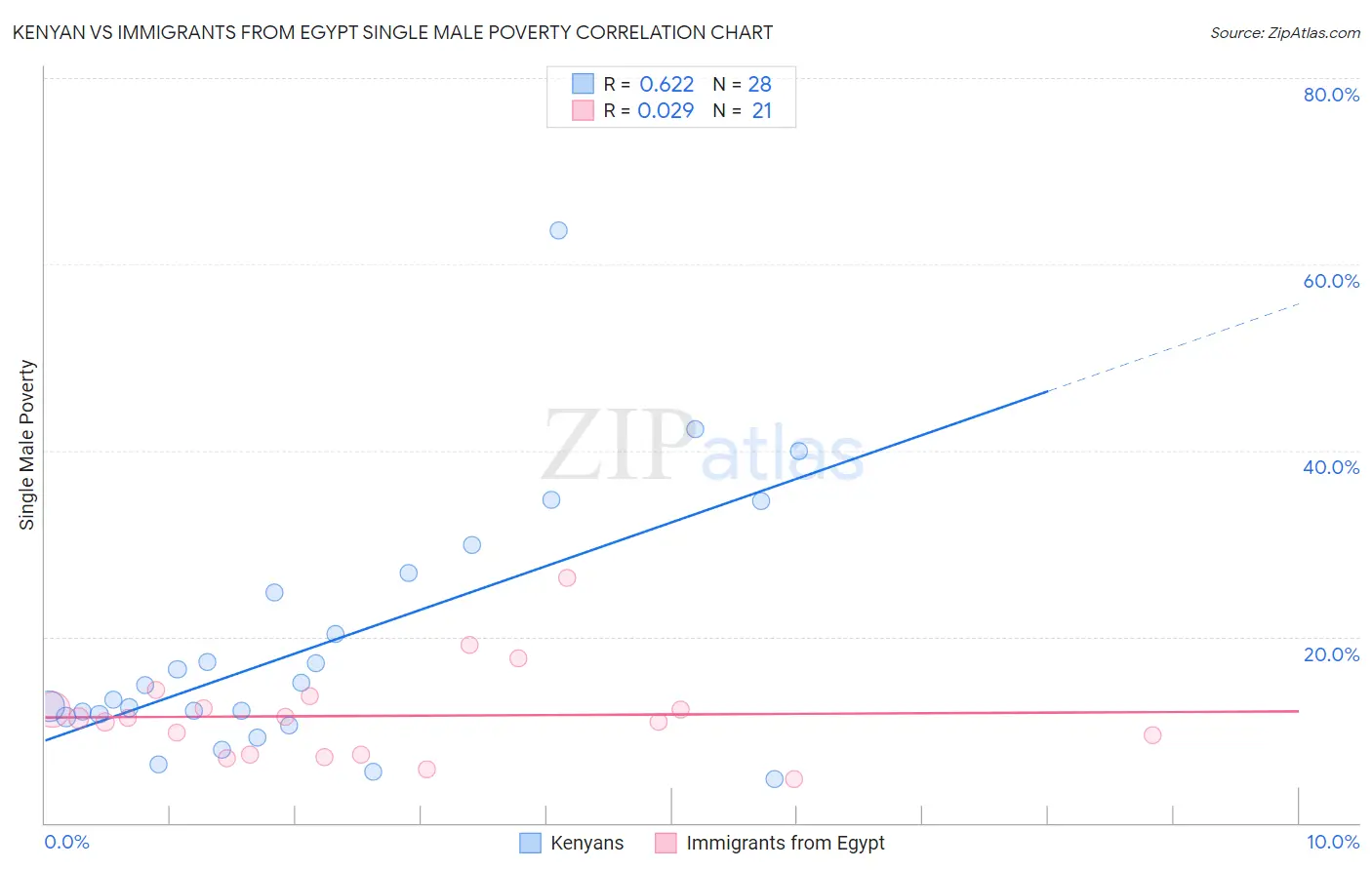 Kenyan vs Immigrants from Egypt Single Male Poverty