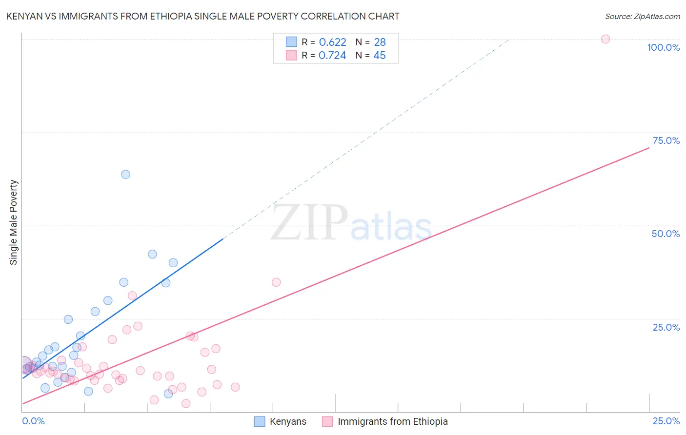 Kenyan vs Immigrants from Ethiopia Single Male Poverty