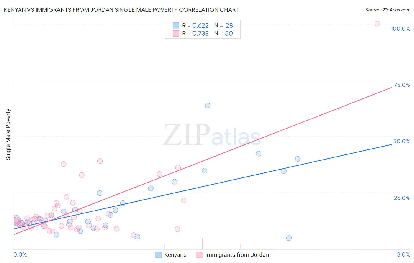 Kenyan vs Immigrants from Jordan Single Male Poverty