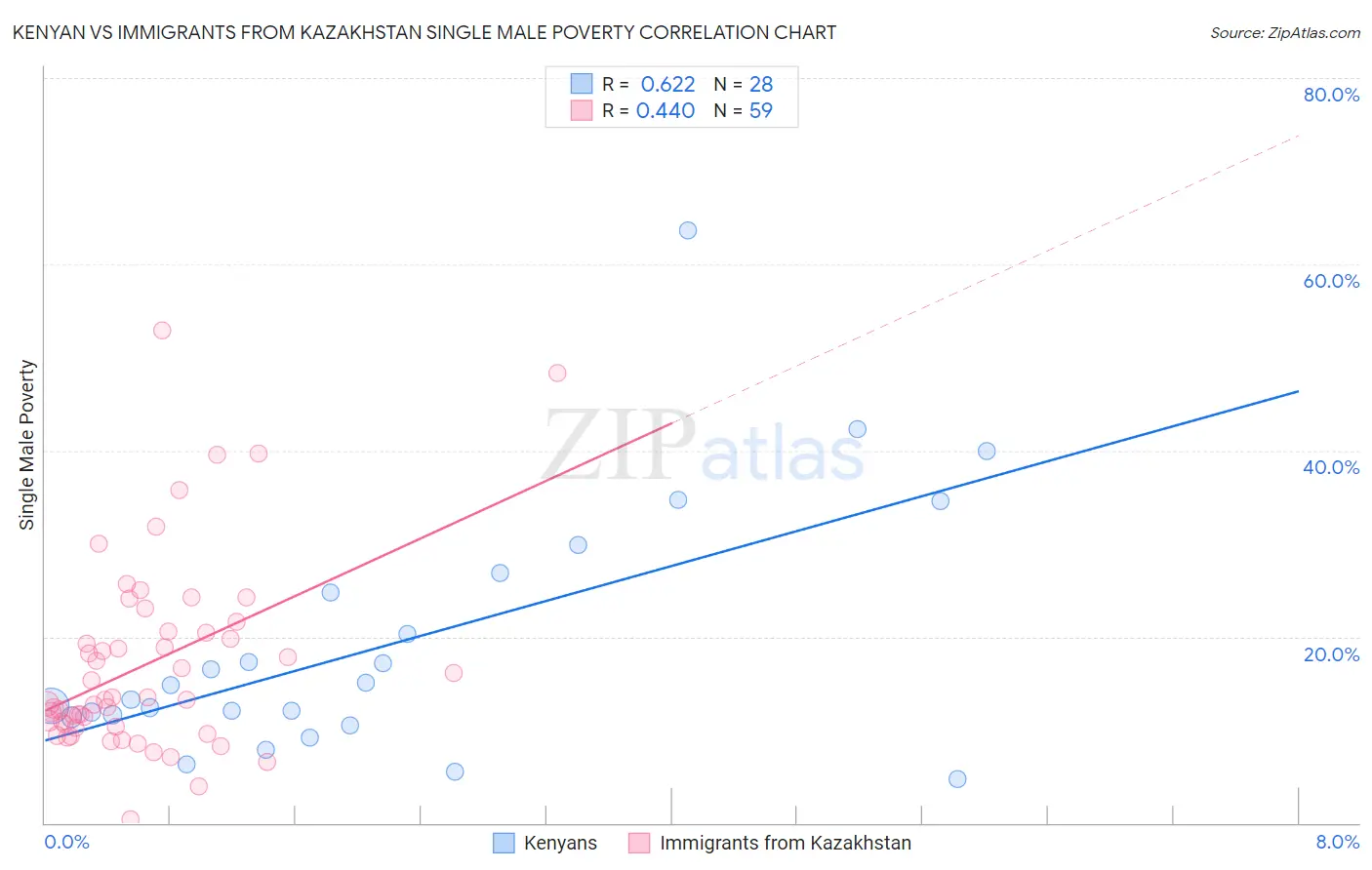 Kenyan vs Immigrants from Kazakhstan Single Male Poverty