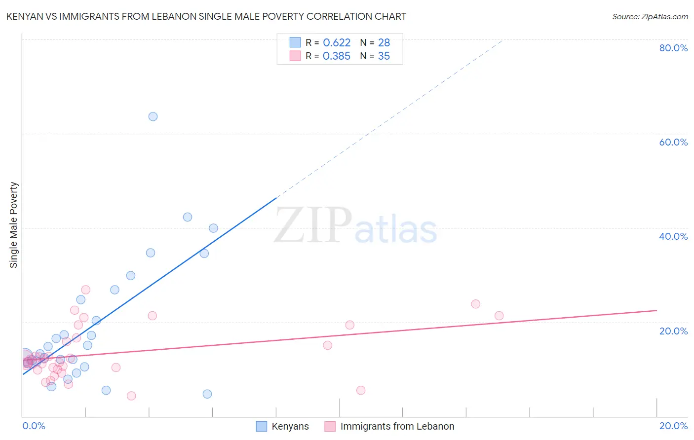 Kenyan vs Immigrants from Lebanon Single Male Poverty