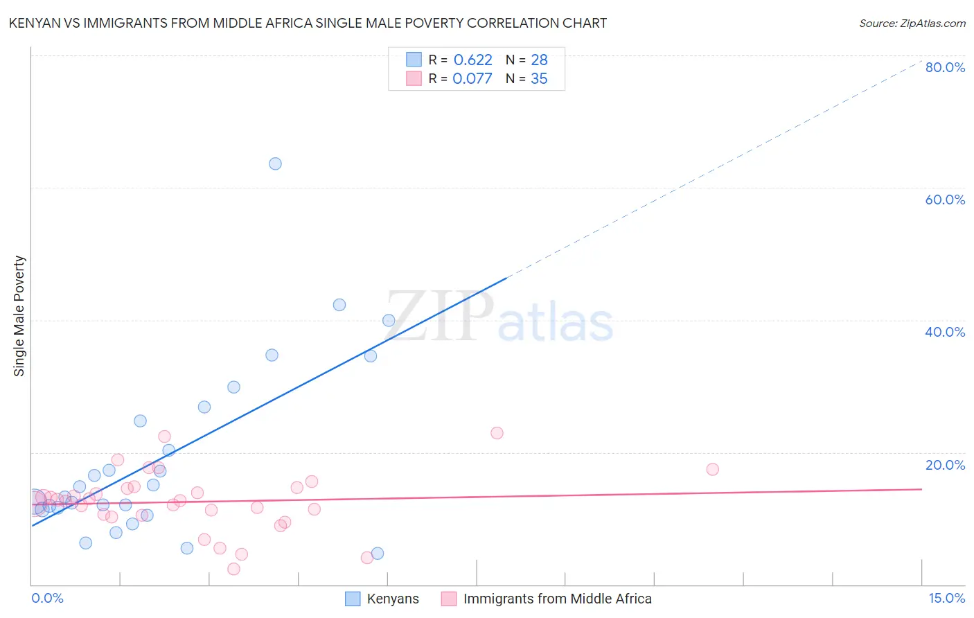 Kenyan vs Immigrants from Middle Africa Single Male Poverty