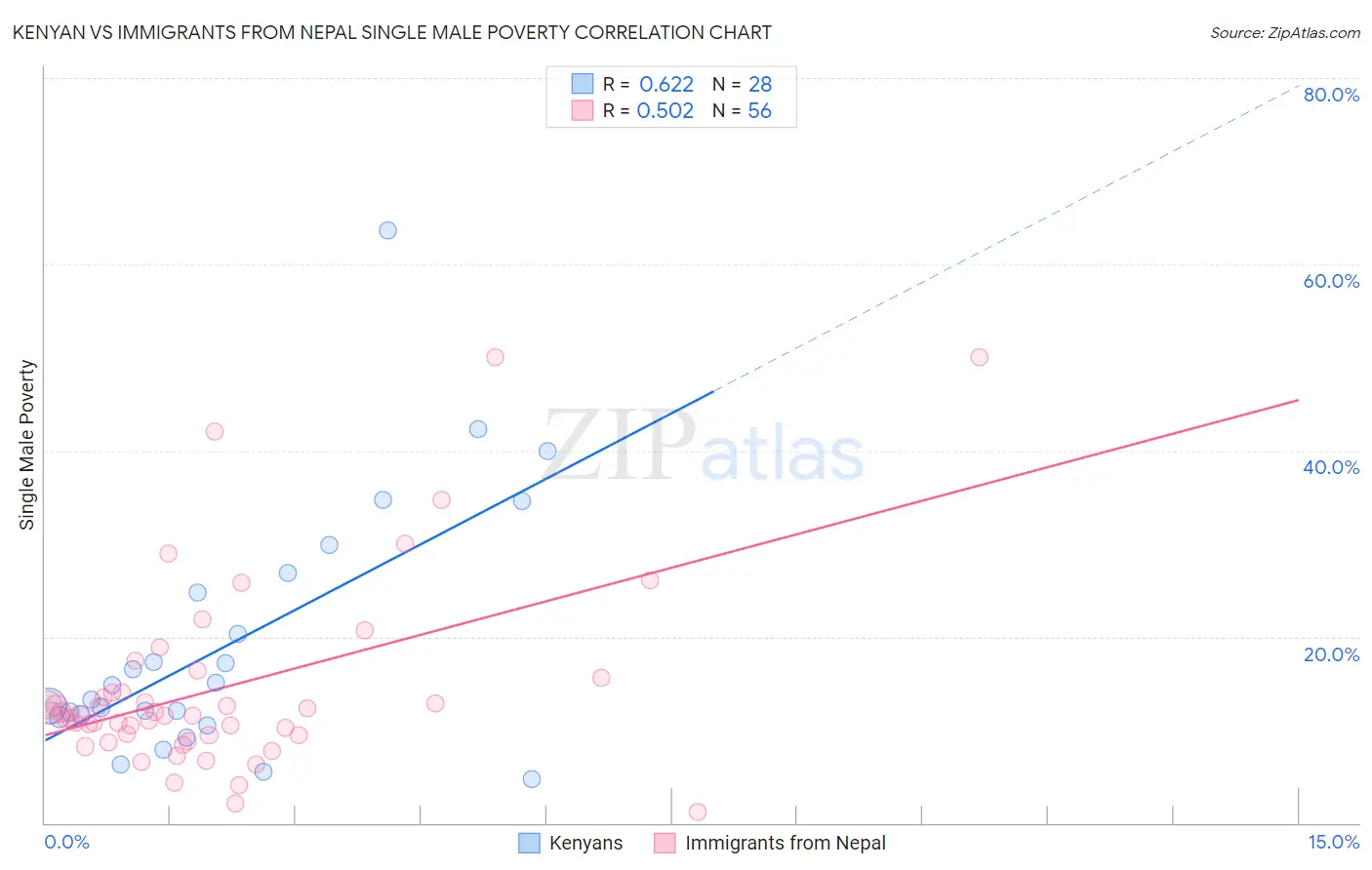 Kenyan vs Immigrants from Nepal Single Male Poverty