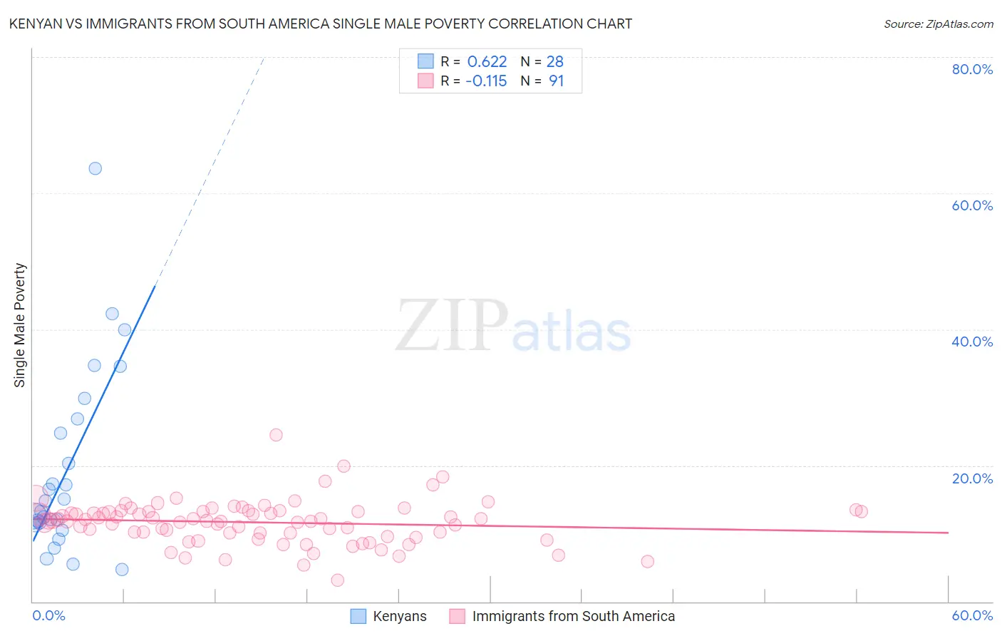 Kenyan vs Immigrants from South America Single Male Poverty