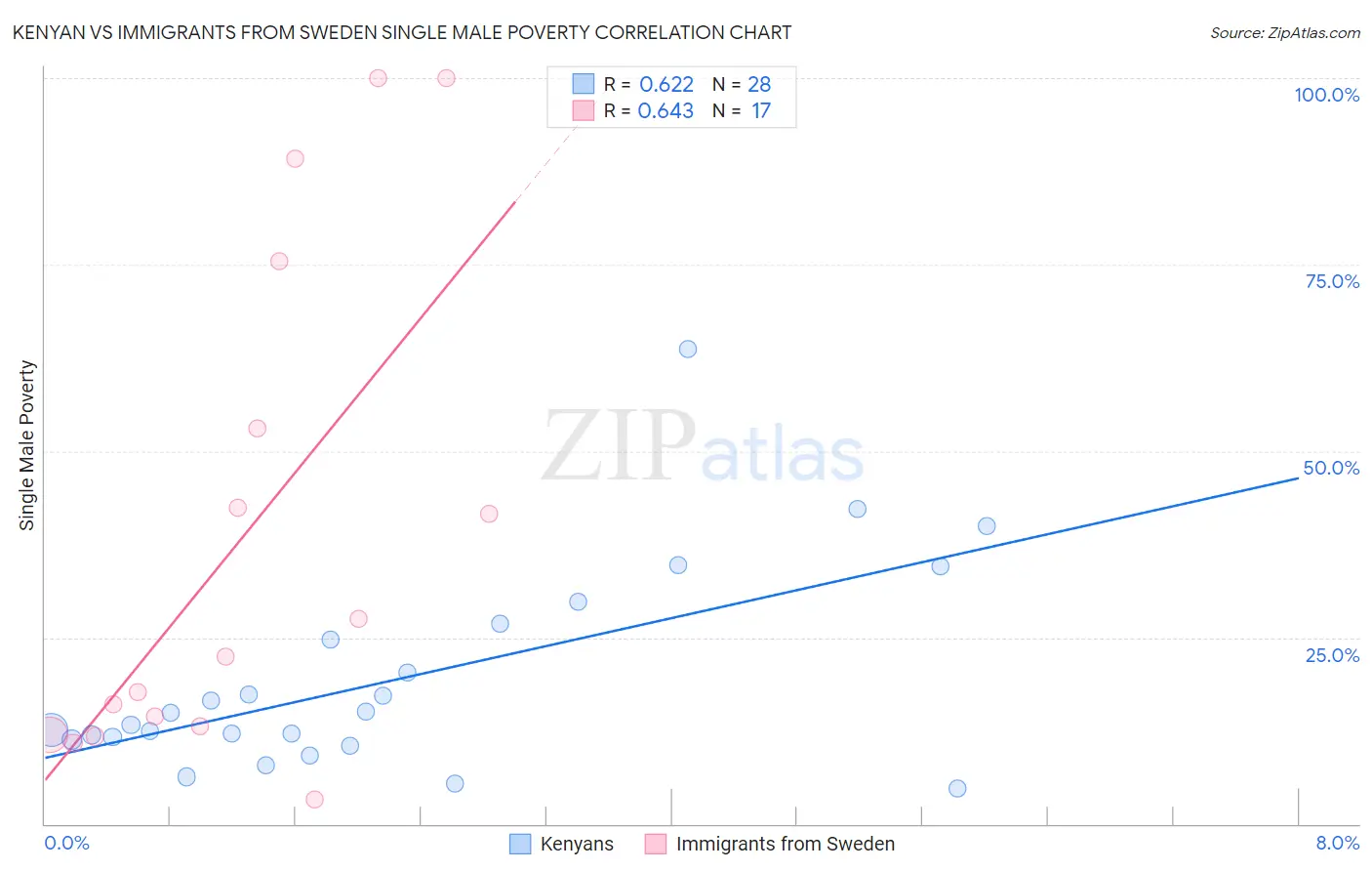 Kenyan vs Immigrants from Sweden Single Male Poverty