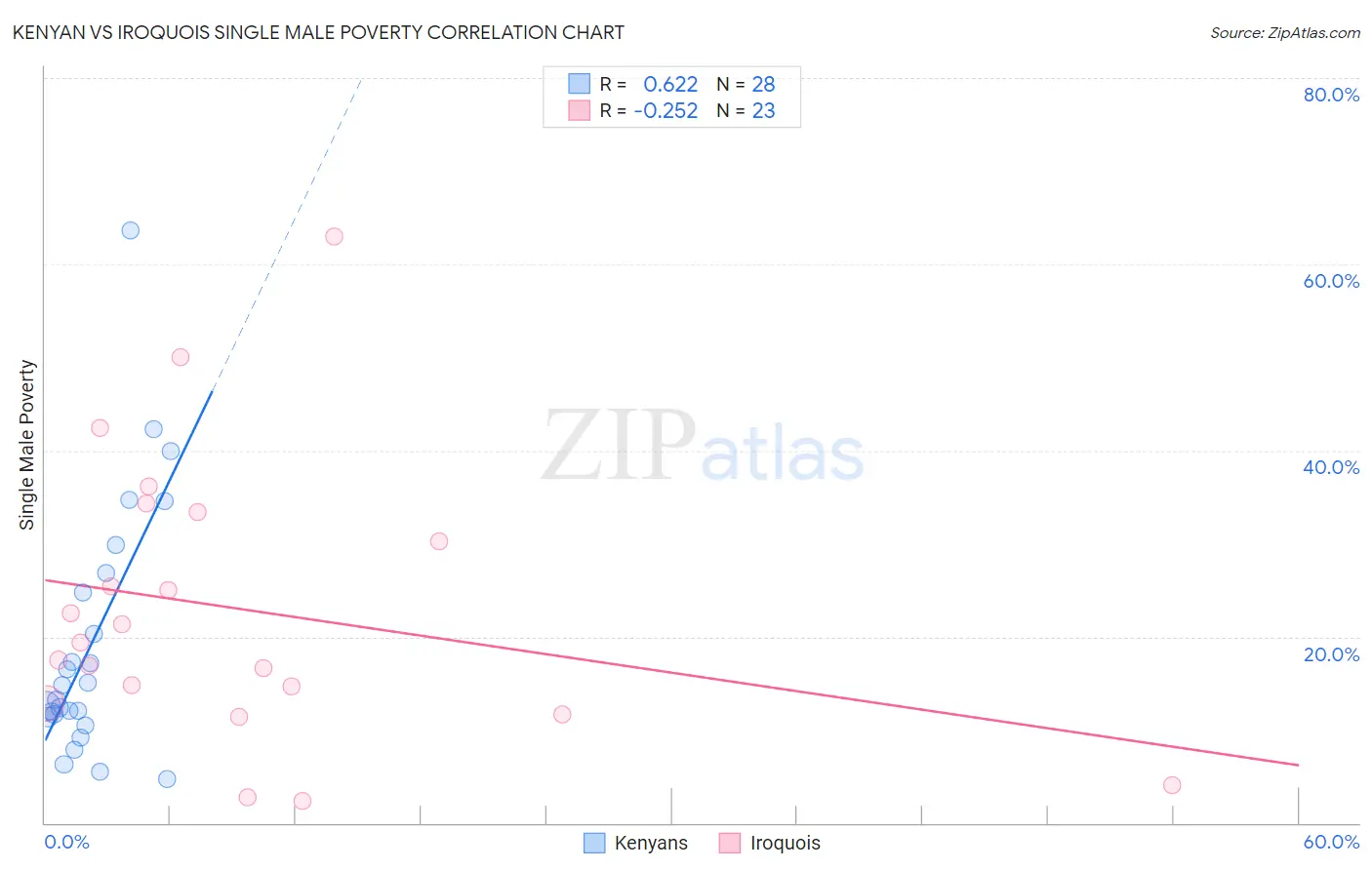 Kenyan vs Iroquois Single Male Poverty