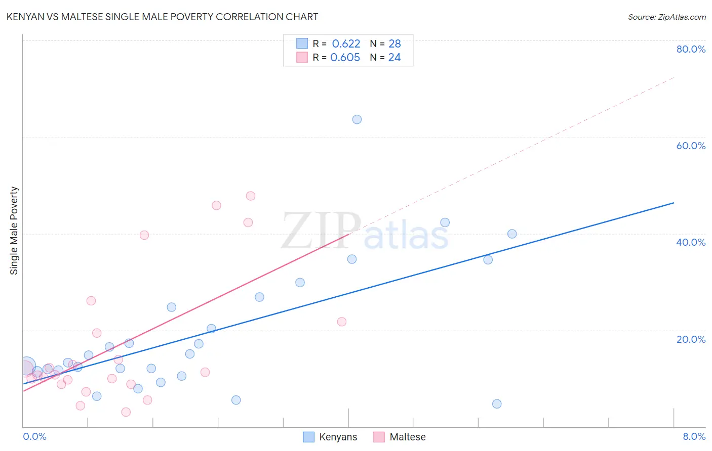Kenyan vs Maltese Single Male Poverty