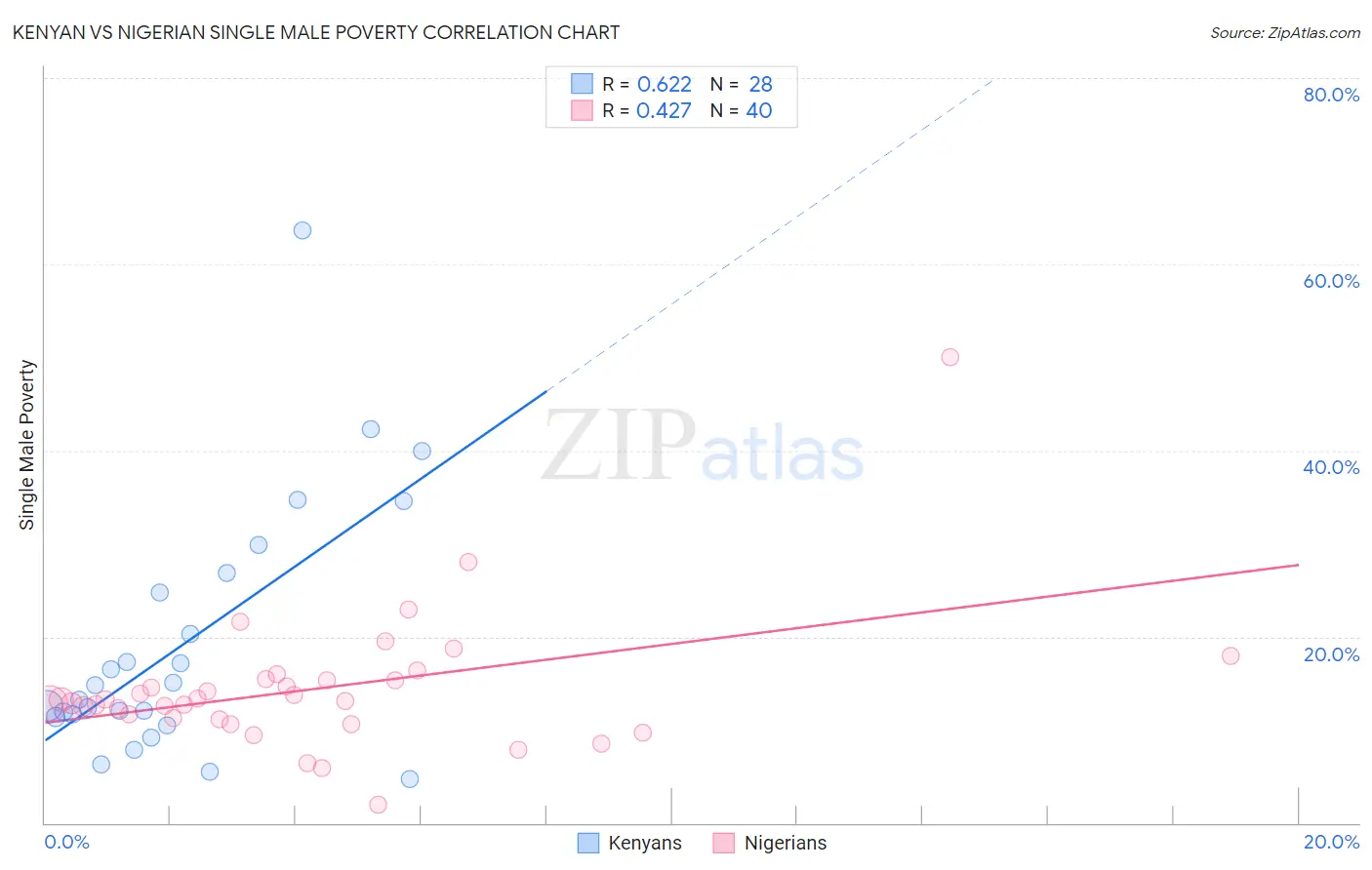 Kenyan vs Nigerian Single Male Poverty