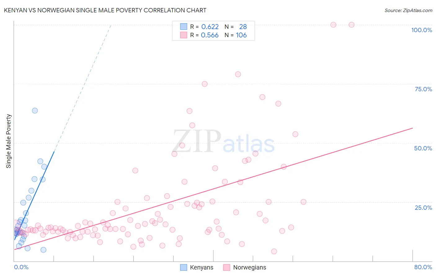 Kenyan vs Norwegian Single Male Poverty