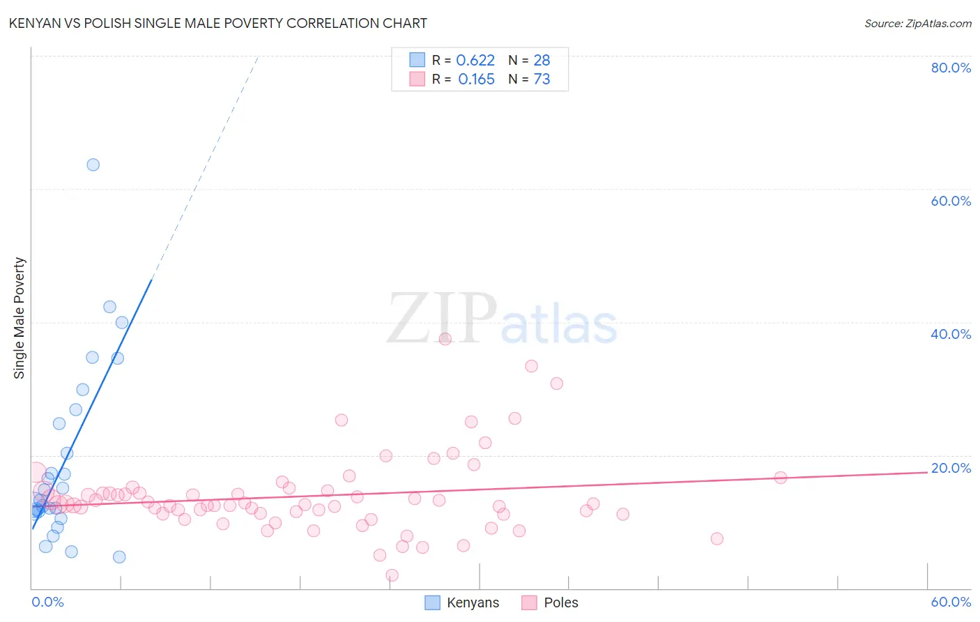 Kenyan vs Polish Single Male Poverty