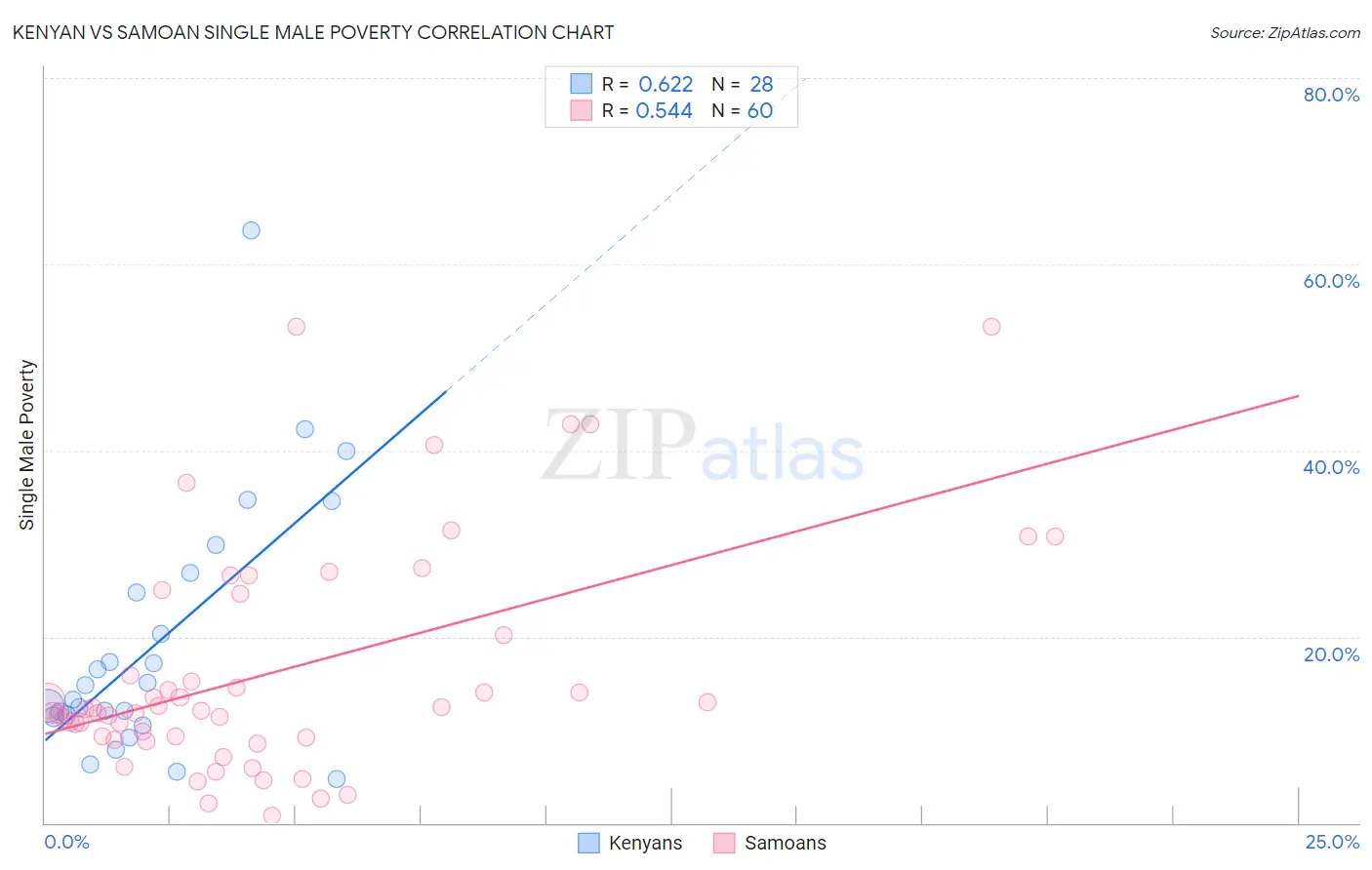 Kenyan vs Samoan Single Male Poverty