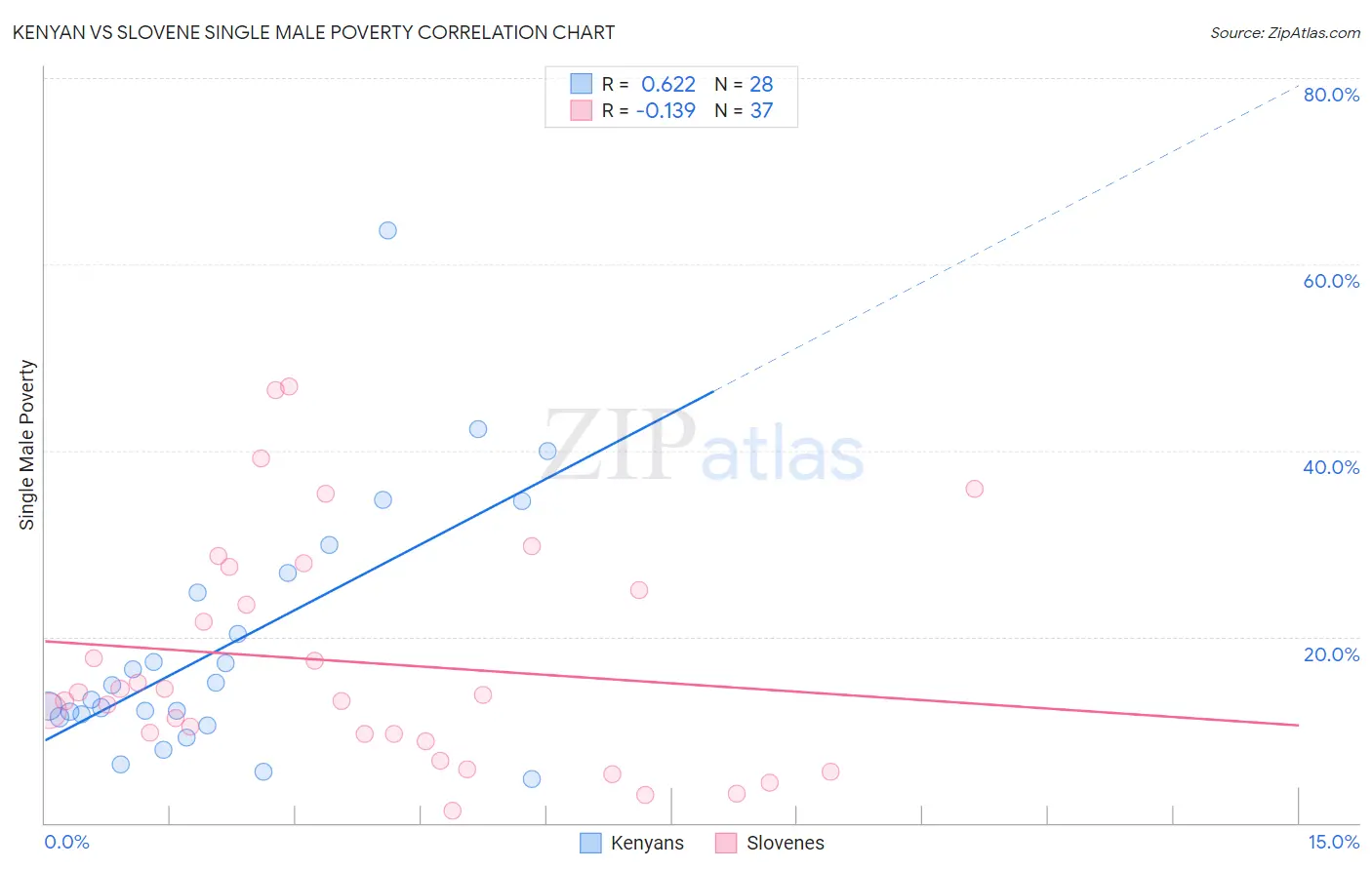Kenyan vs Slovene Single Male Poverty