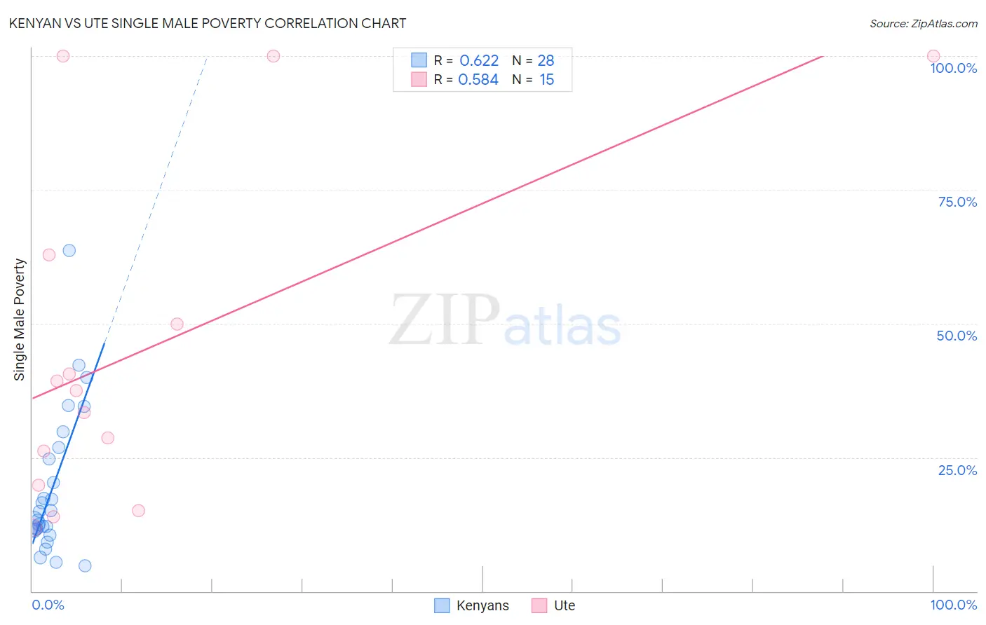 Kenyan vs Ute Single Male Poverty