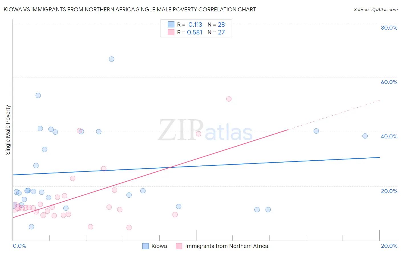 Kiowa vs Immigrants from Northern Africa Single Male Poverty