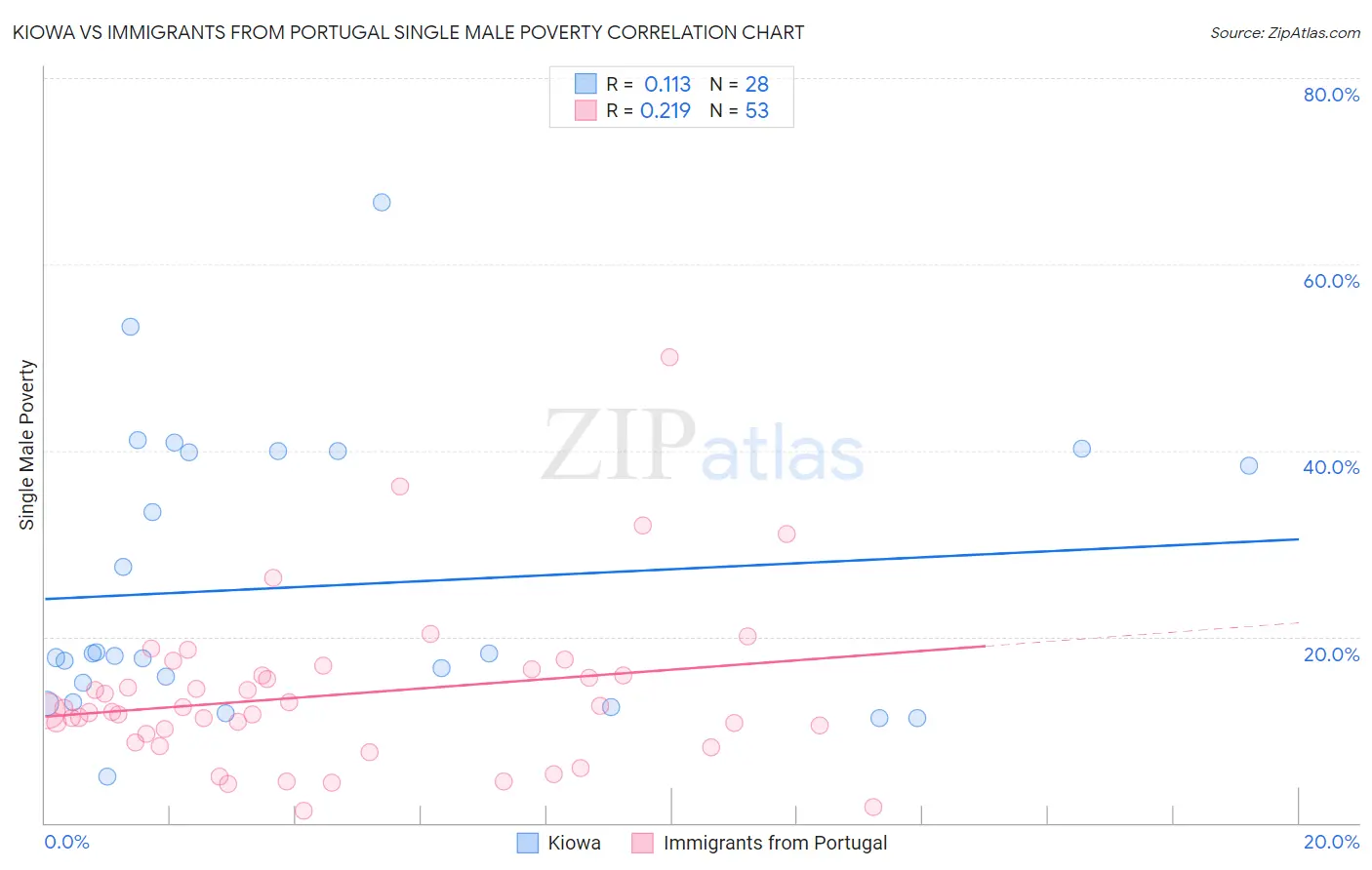 Kiowa vs Immigrants from Portugal Single Male Poverty