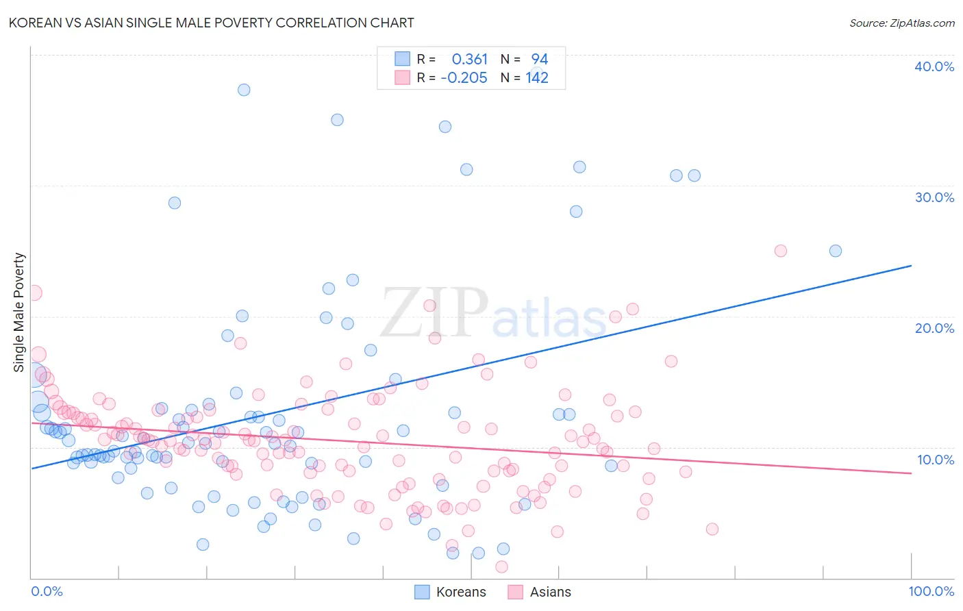 Korean vs Asian Single Male Poverty