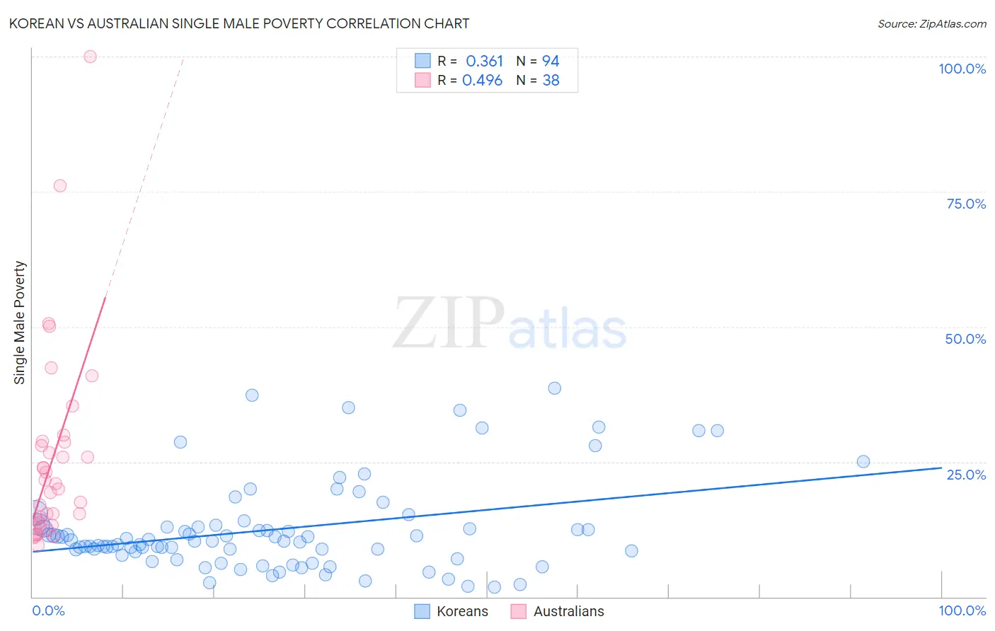 Korean vs Australian Single Male Poverty