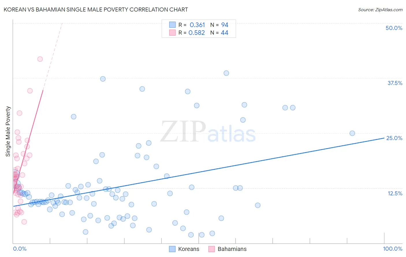 Korean vs Bahamian Single Male Poverty