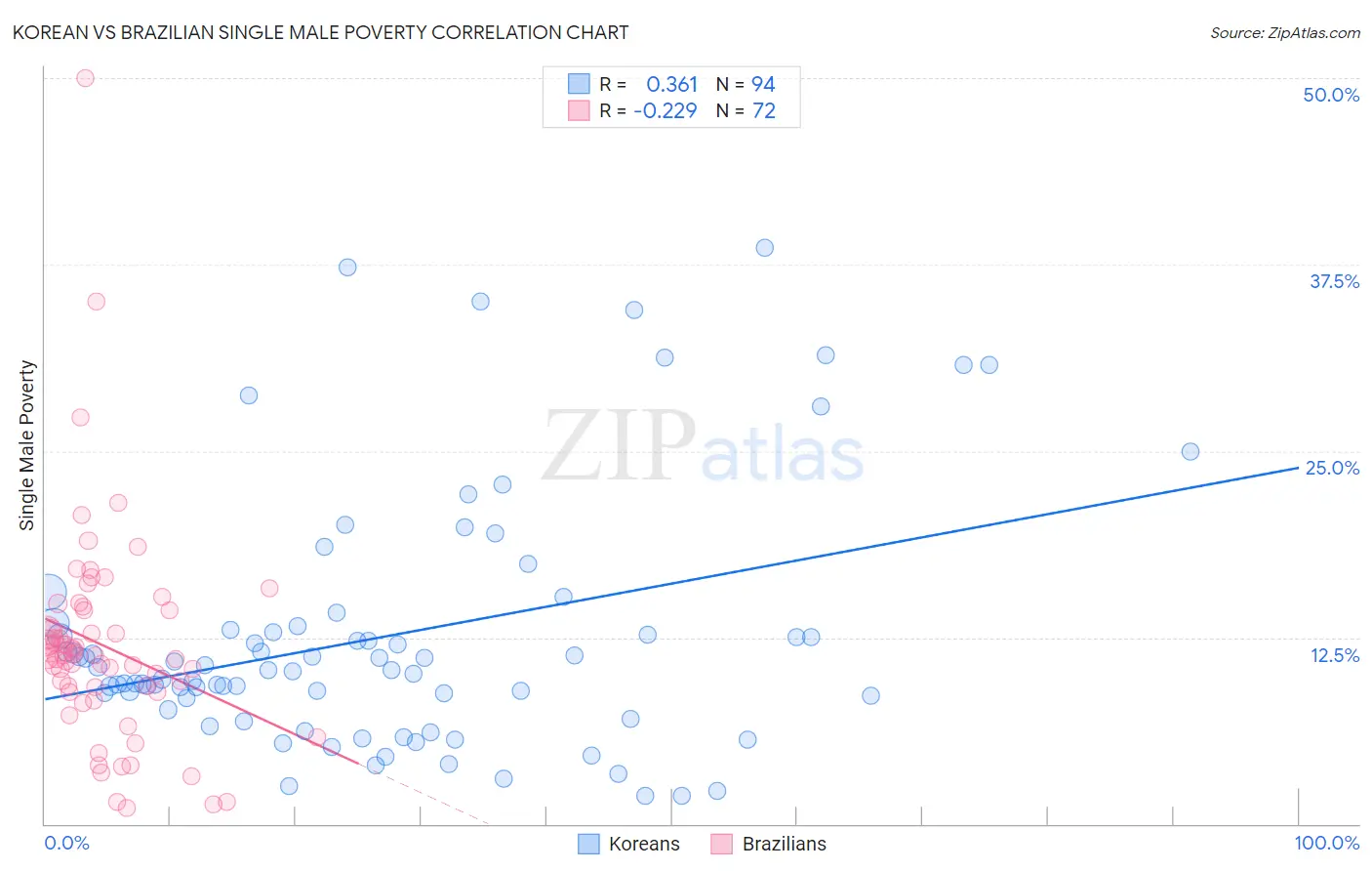 Korean vs Brazilian Single Male Poverty