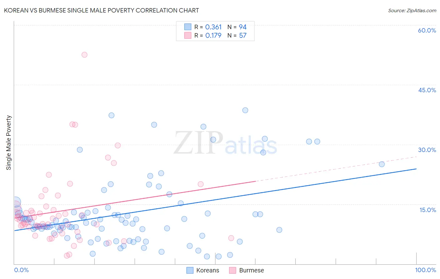 Korean vs Burmese Single Male Poverty