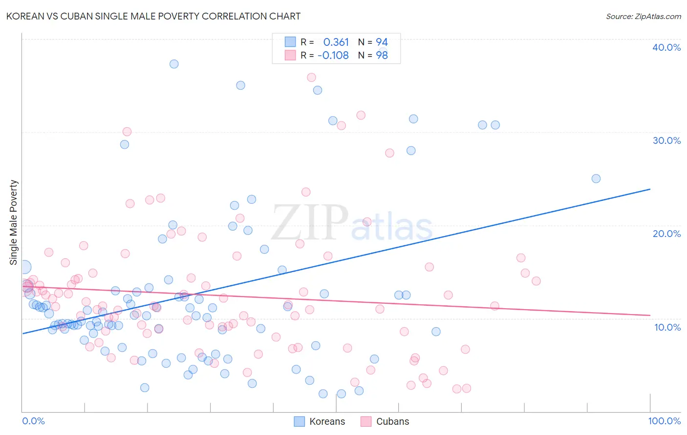 Korean vs Cuban Single Male Poverty