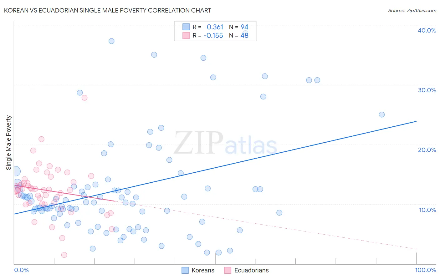 Korean vs Ecuadorian Single Male Poverty