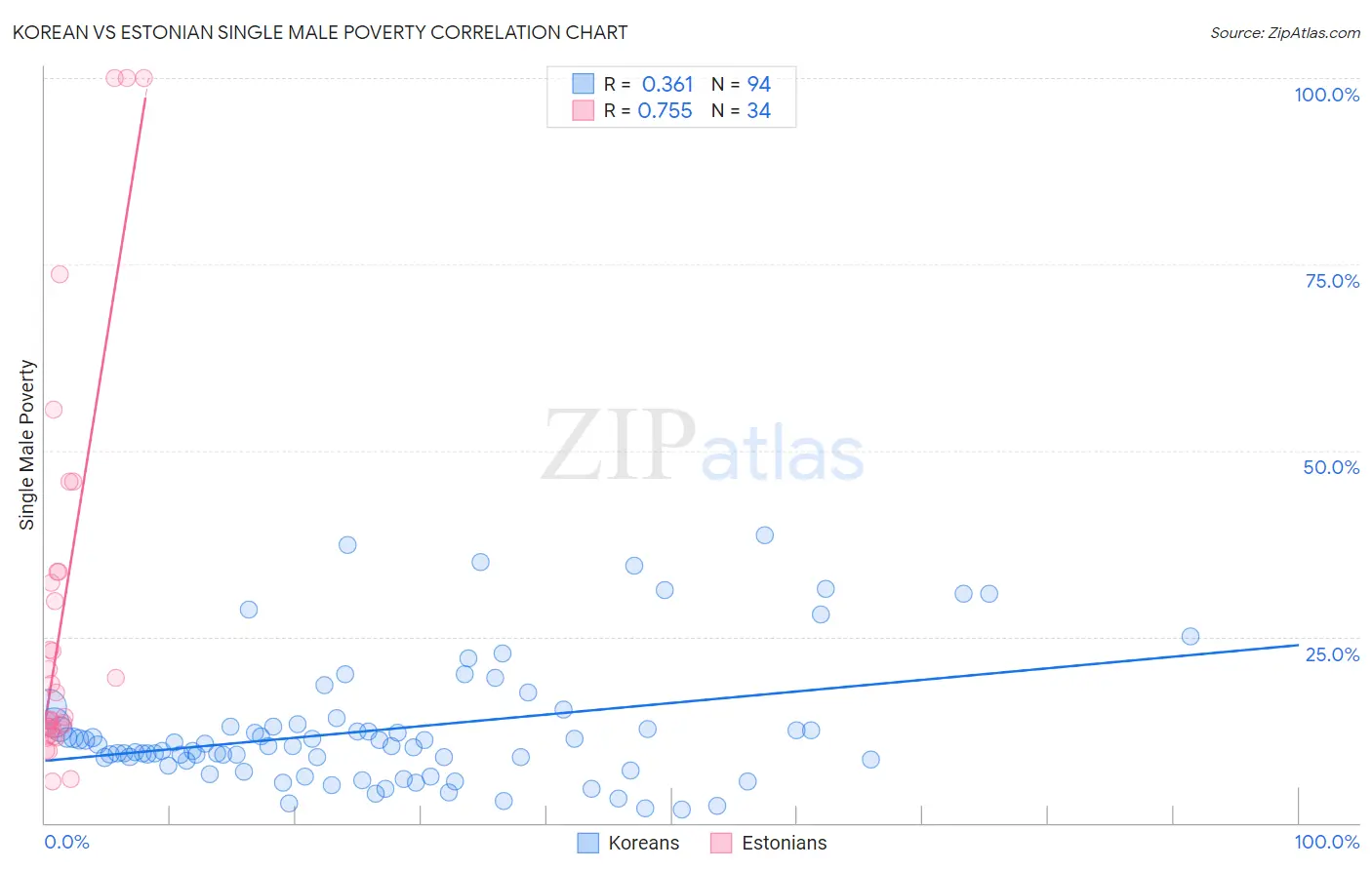 Korean vs Estonian Single Male Poverty