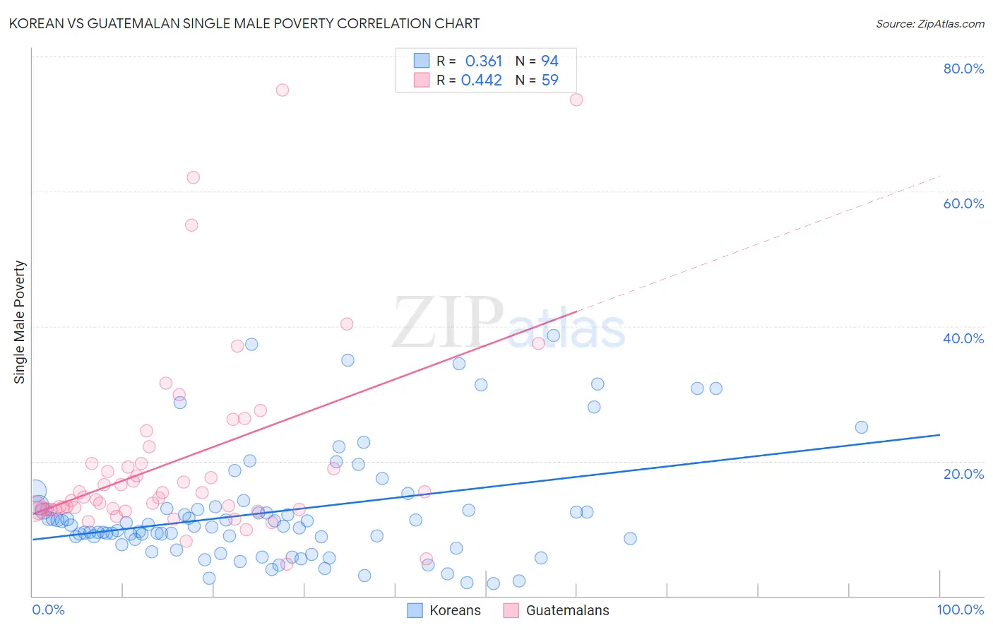 Korean vs Guatemalan Single Male Poverty