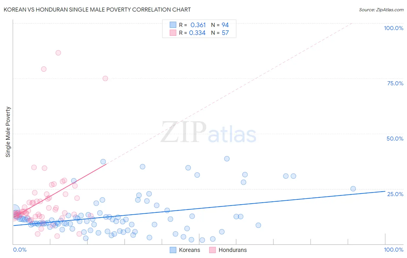 Korean vs Honduran Single Male Poverty