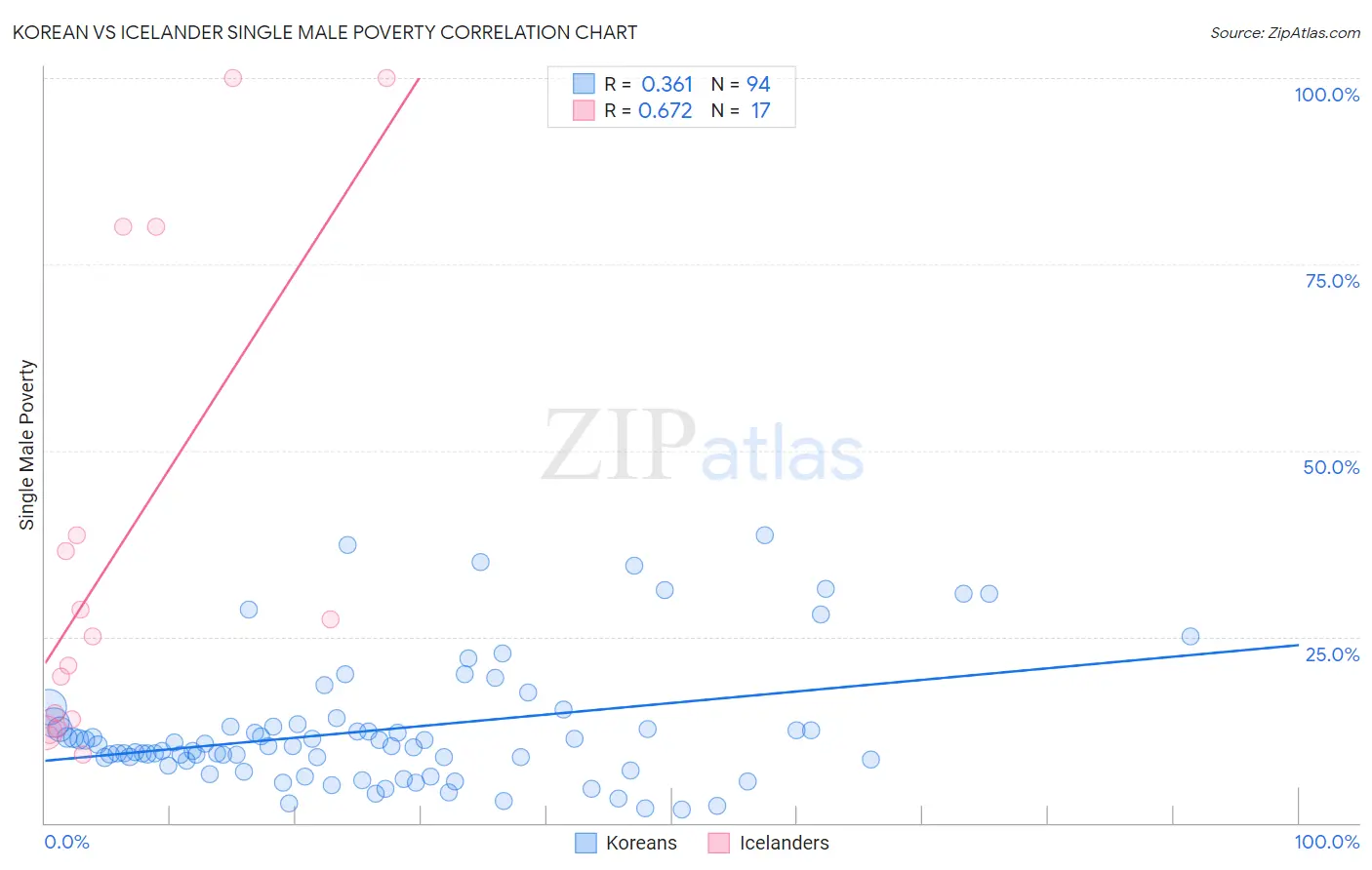 Korean vs Icelander Single Male Poverty