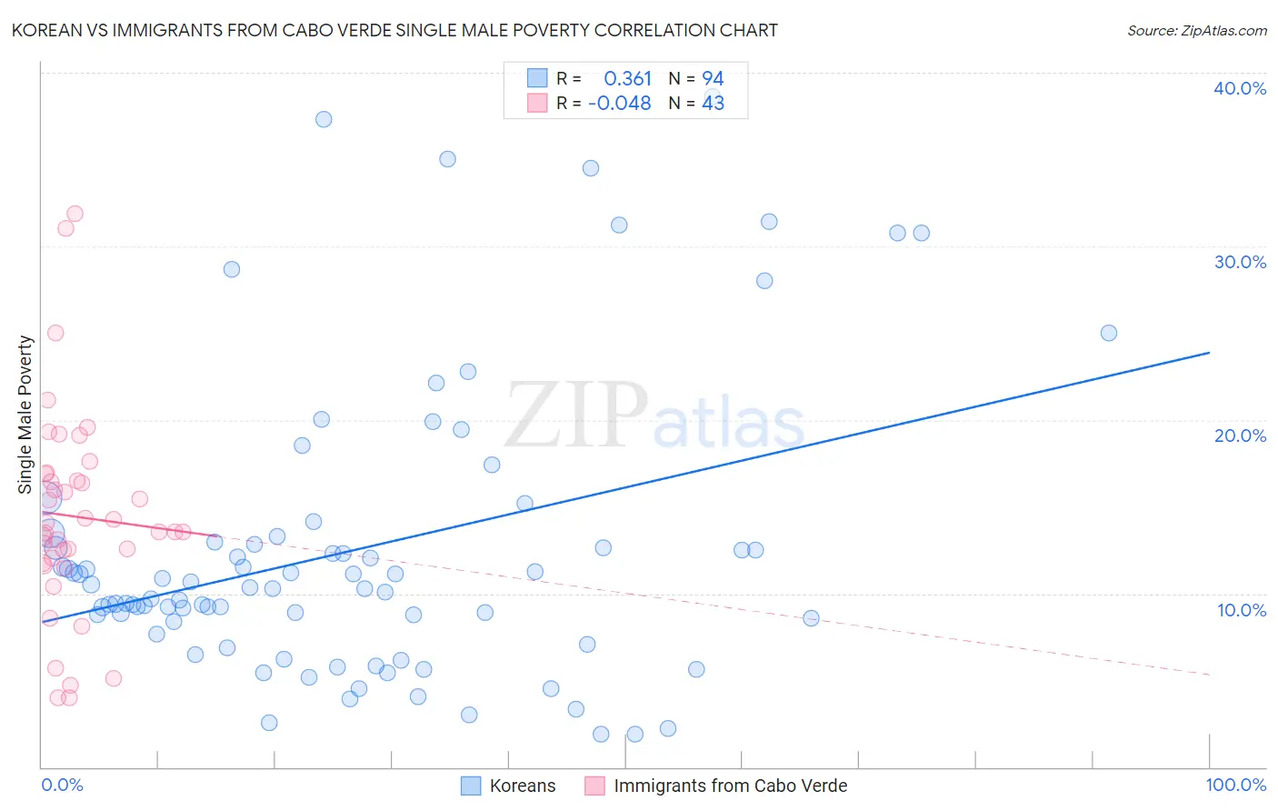 Korean vs Immigrants from Cabo Verde Single Male Poverty