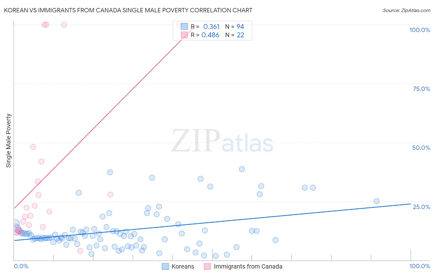 Korean vs Immigrants from Canada Single Male Poverty