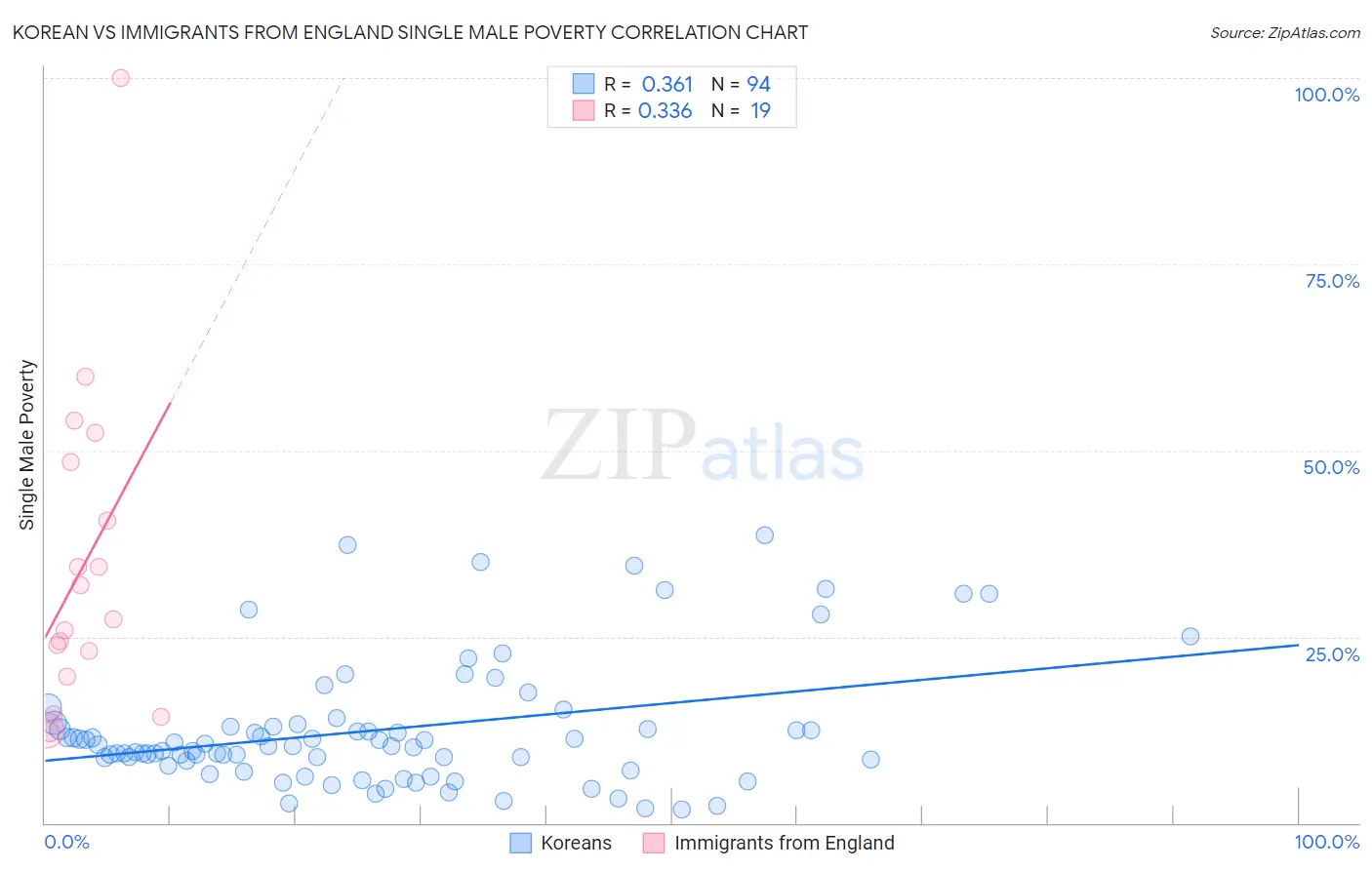 Korean vs Immigrants from England Single Male Poverty