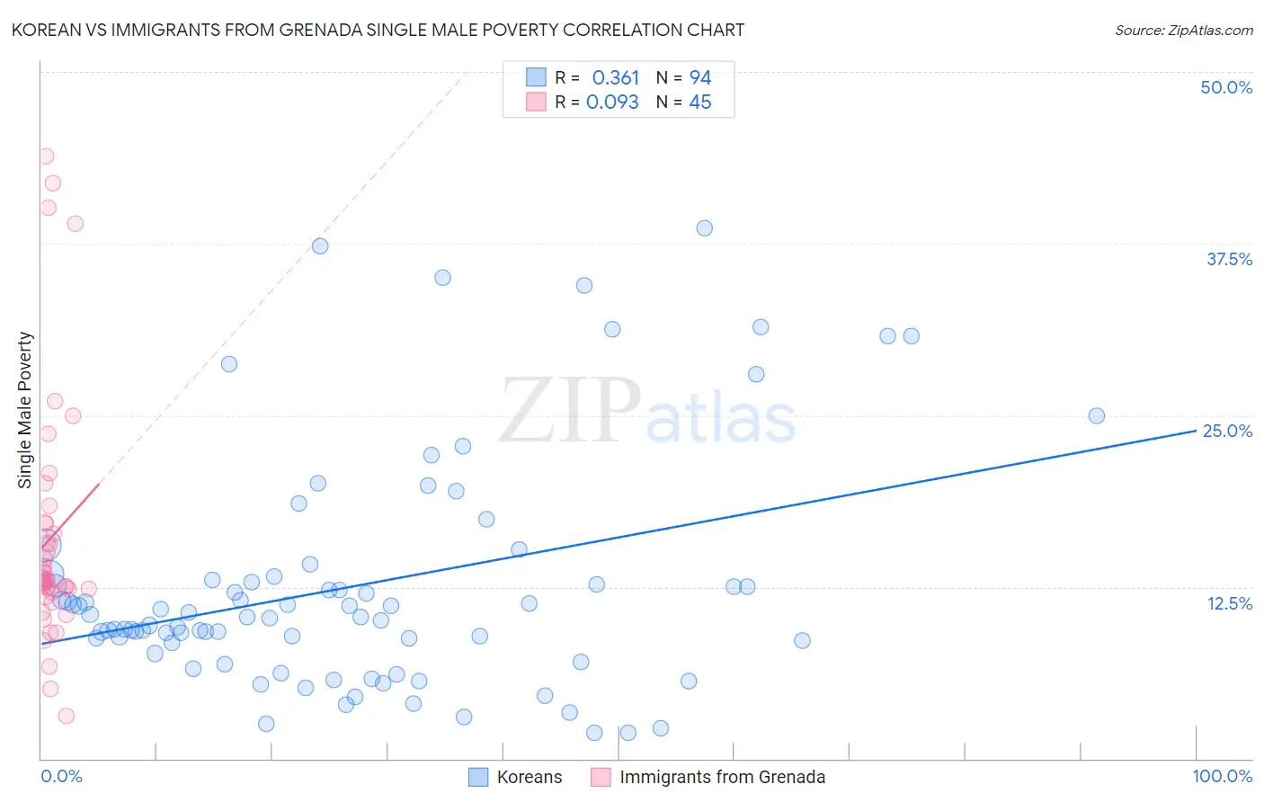 Korean vs Immigrants from Grenada Single Male Poverty